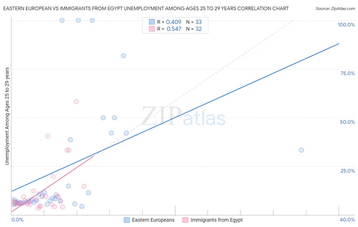 Eastern European vs Immigrants from Egypt Unemployment Among Ages 25 to 29 years