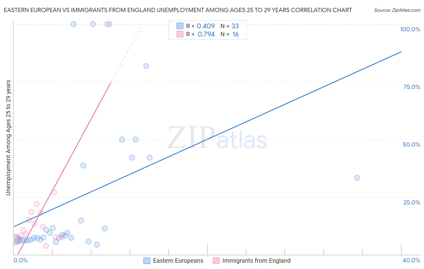 Eastern European vs Immigrants from England Unemployment Among Ages 25 to 29 years