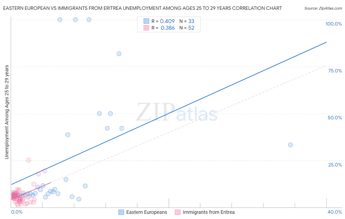 Eastern European vs Immigrants from Eritrea Unemployment Among Ages 25 to 29 years