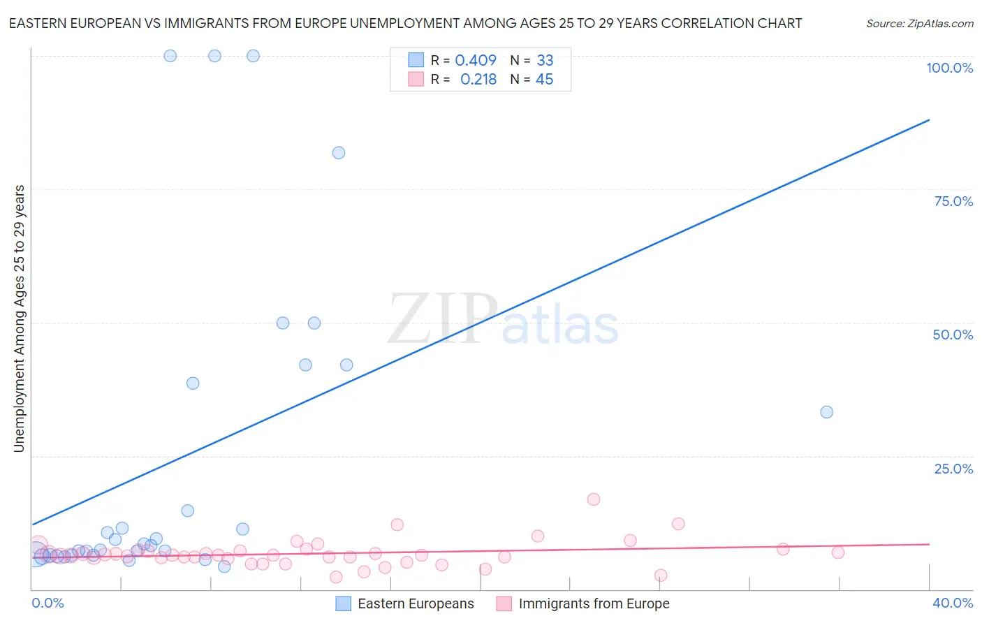 Eastern European vs Immigrants from Europe Unemployment Among Ages 25 to 29 years