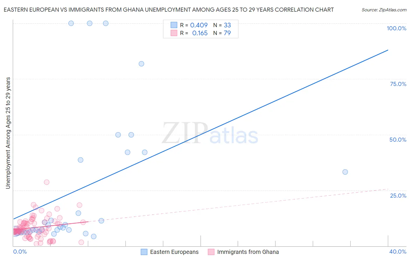 Eastern European vs Immigrants from Ghana Unemployment Among Ages 25 to 29 years