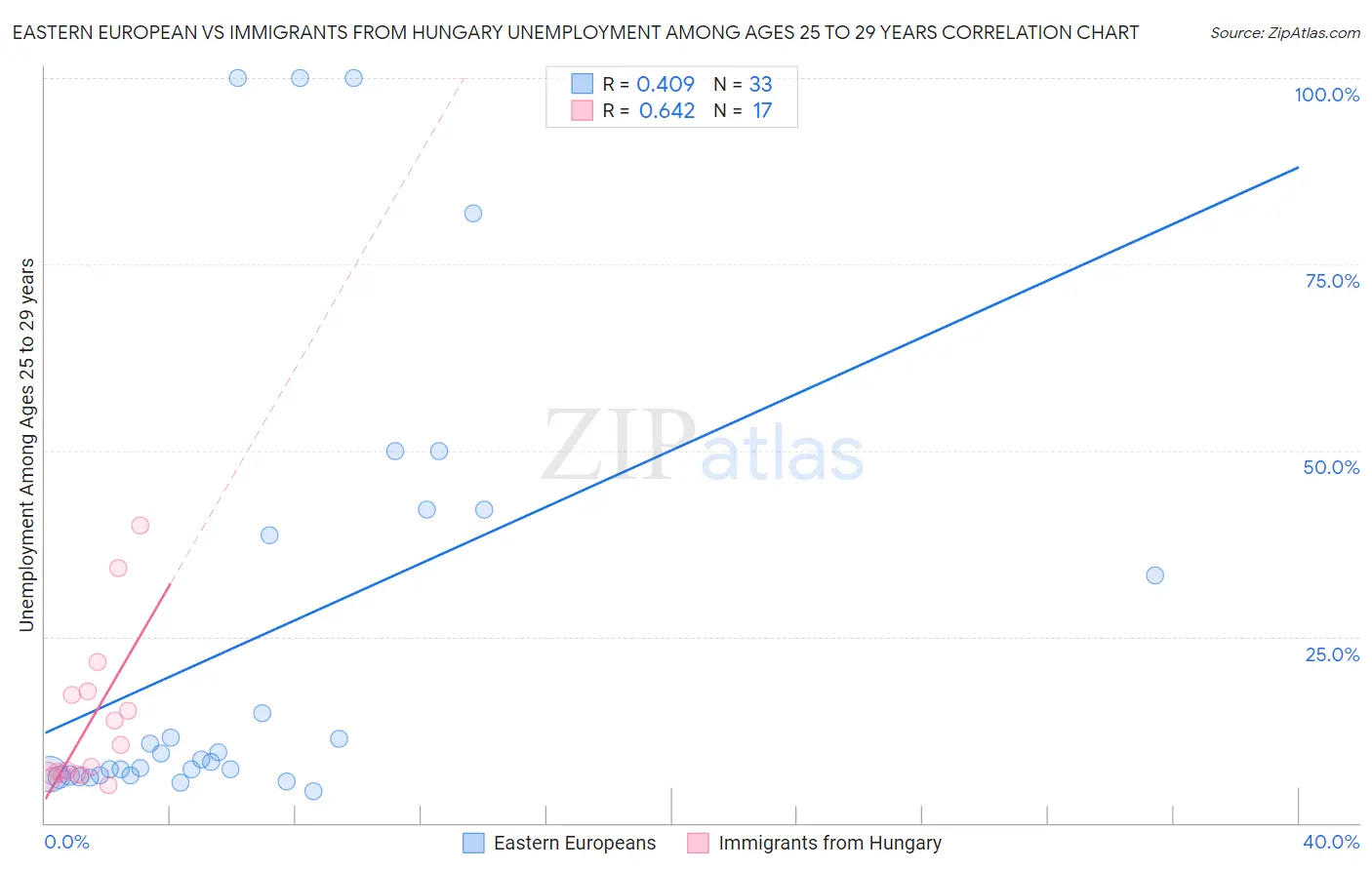 Eastern European vs Immigrants from Hungary Unemployment Among Ages 25 to 29 years