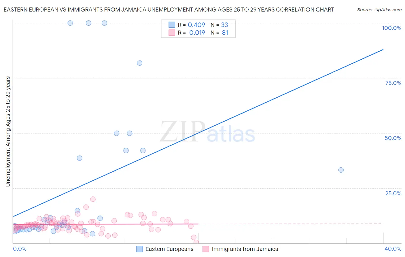 Eastern European vs Immigrants from Jamaica Unemployment Among Ages 25 to 29 years