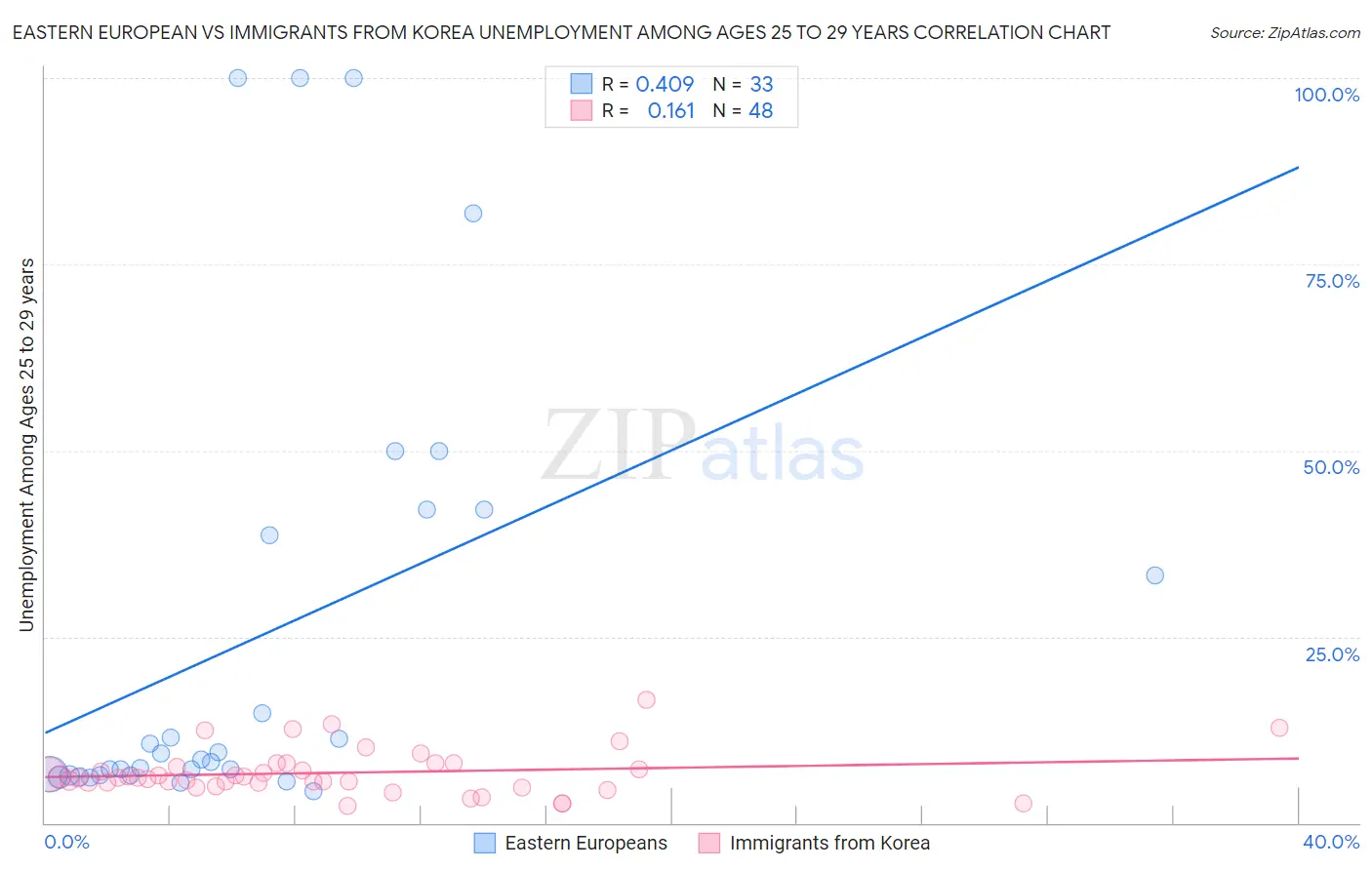 Eastern European vs Immigrants from Korea Unemployment Among Ages 25 to 29 years