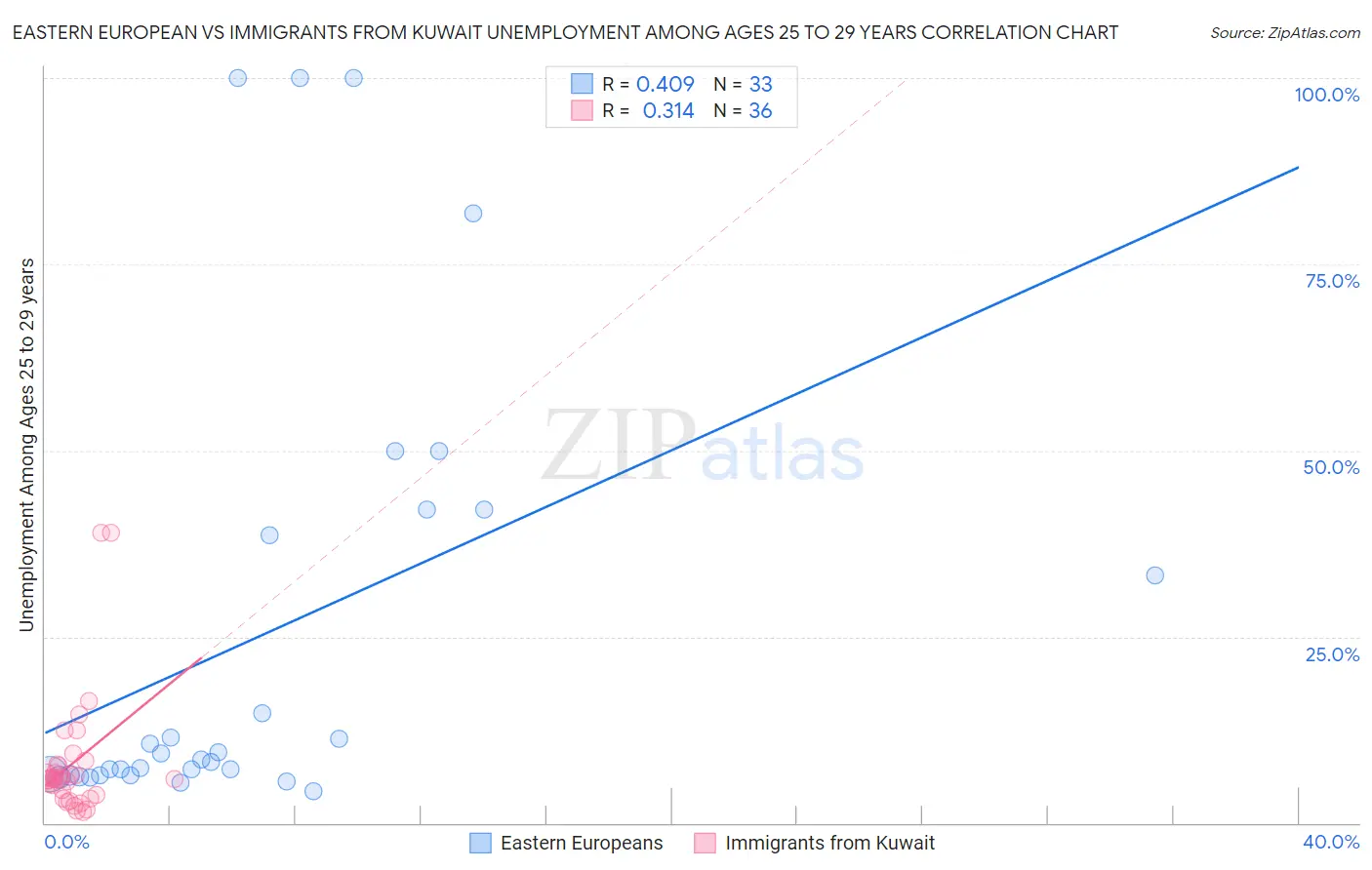 Eastern European vs Immigrants from Kuwait Unemployment Among Ages 25 to 29 years