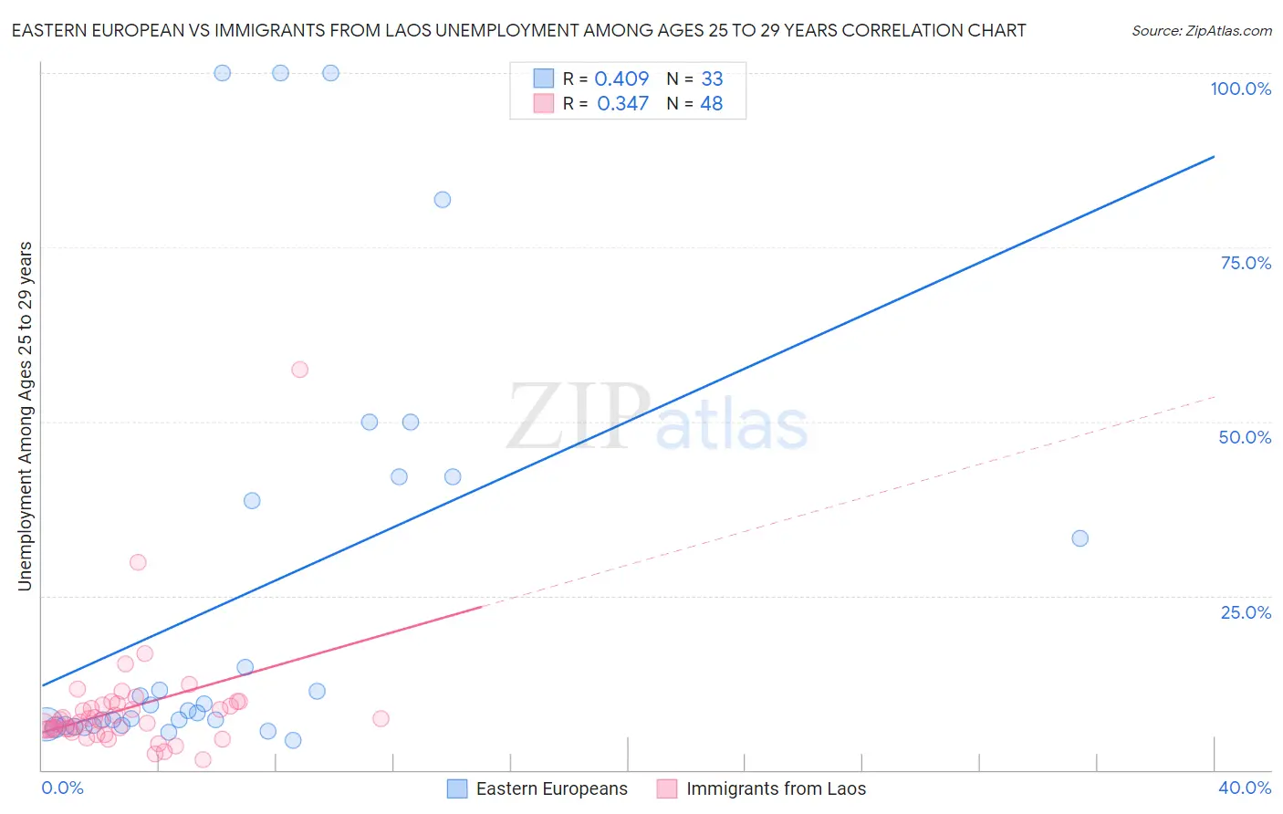 Eastern European vs Immigrants from Laos Unemployment Among Ages 25 to 29 years