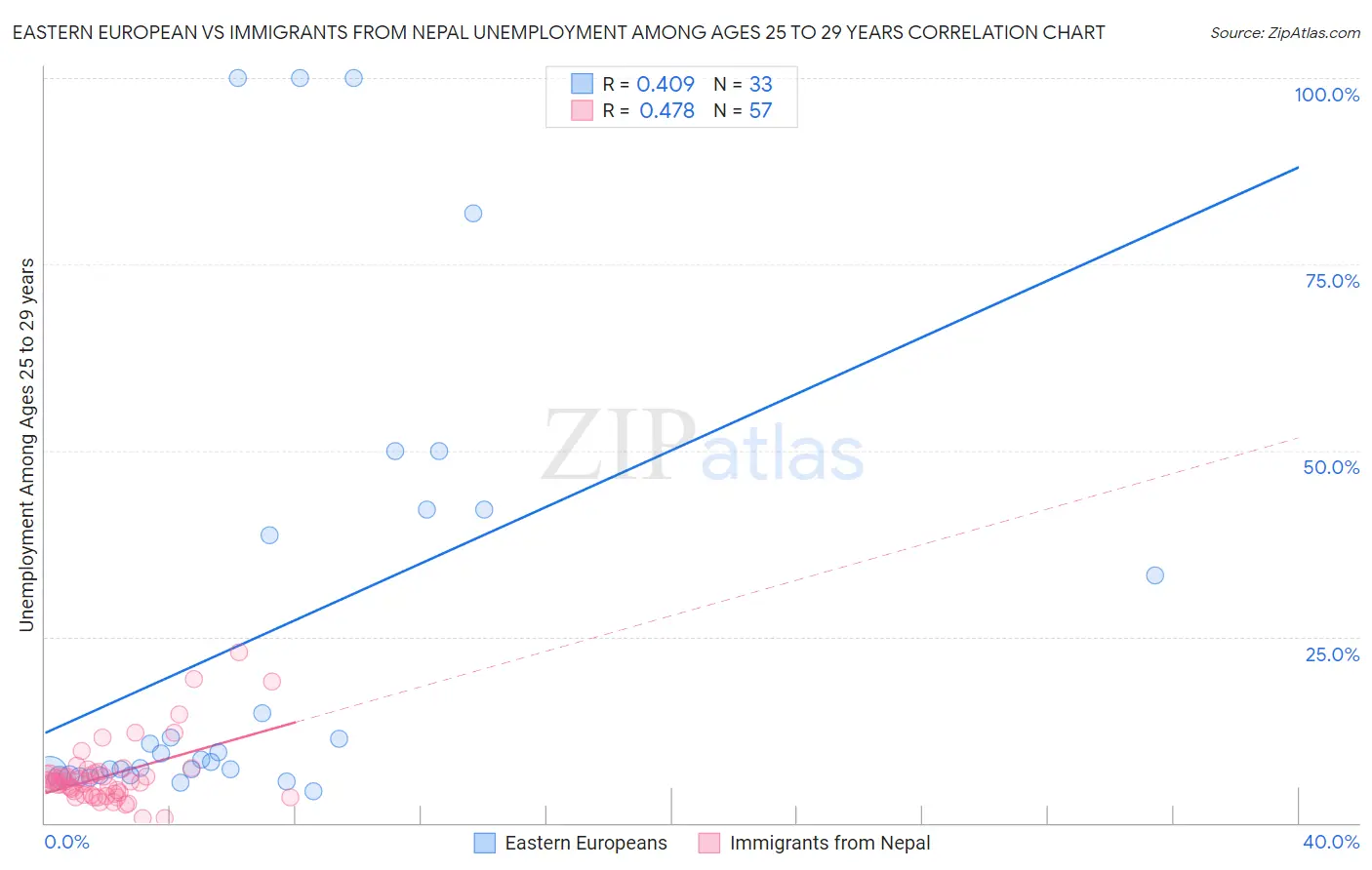Eastern European vs Immigrants from Nepal Unemployment Among Ages 25 to 29 years