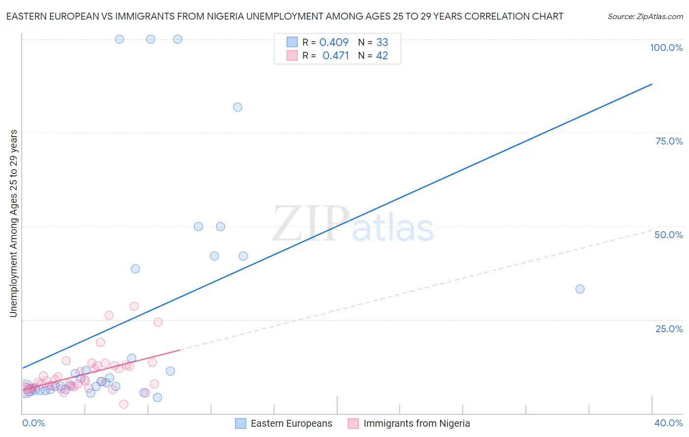 Eastern European vs Immigrants from Nigeria Unemployment Among Ages 25 to 29 years