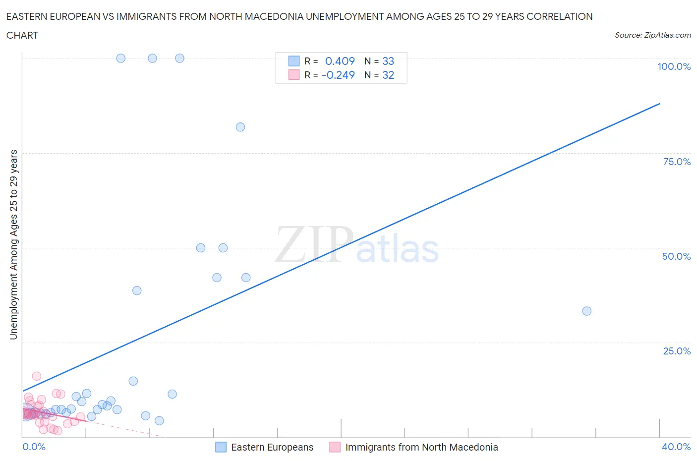 Eastern European vs Immigrants from North Macedonia Unemployment Among Ages 25 to 29 years