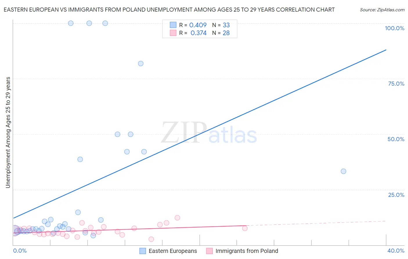 Eastern European vs Immigrants from Poland Unemployment Among Ages 25 to 29 years