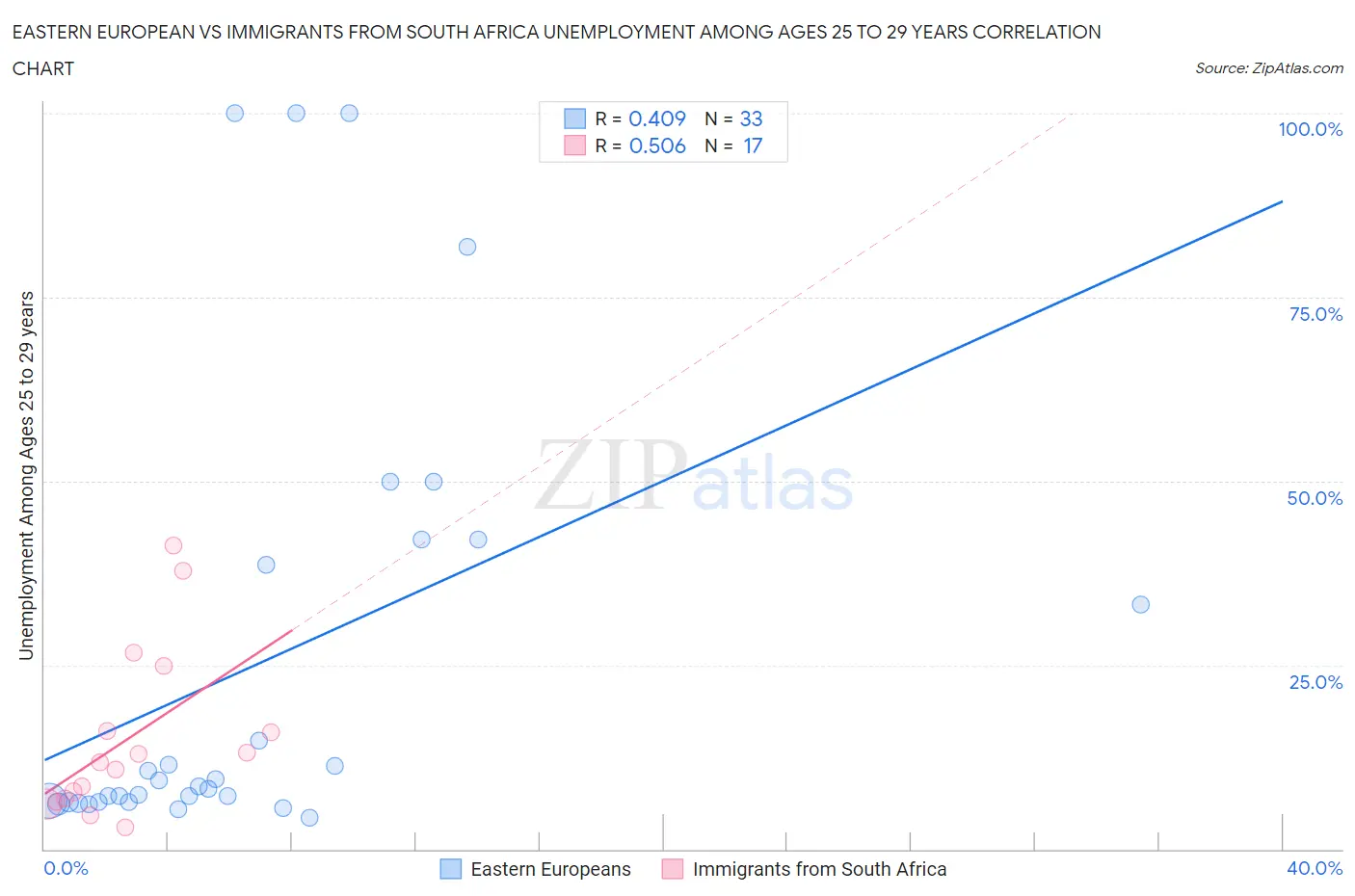 Eastern European vs Immigrants from South Africa Unemployment Among Ages 25 to 29 years