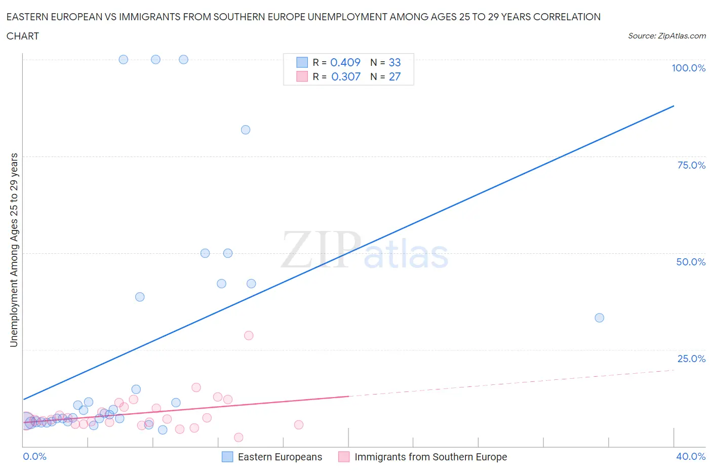 Eastern European vs Immigrants from Southern Europe Unemployment Among Ages 25 to 29 years