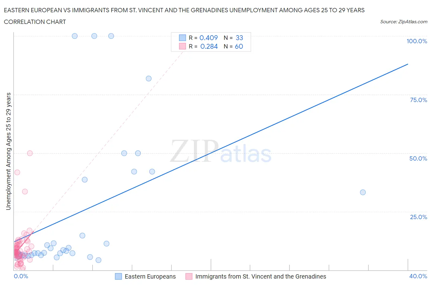 Eastern European vs Immigrants from St. Vincent and the Grenadines Unemployment Among Ages 25 to 29 years
