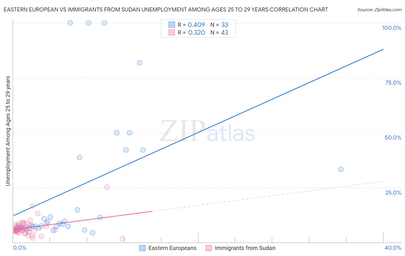 Eastern European vs Immigrants from Sudan Unemployment Among Ages 25 to 29 years