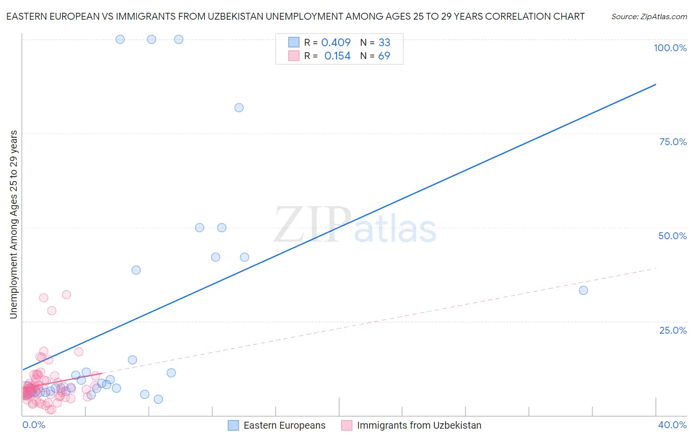 Eastern European vs Immigrants from Uzbekistan Unemployment Among Ages 25 to 29 years