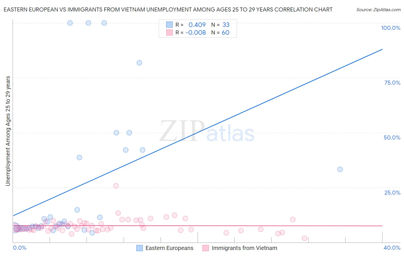 Eastern European vs Immigrants from Vietnam Unemployment Among Ages 25 to 29 years