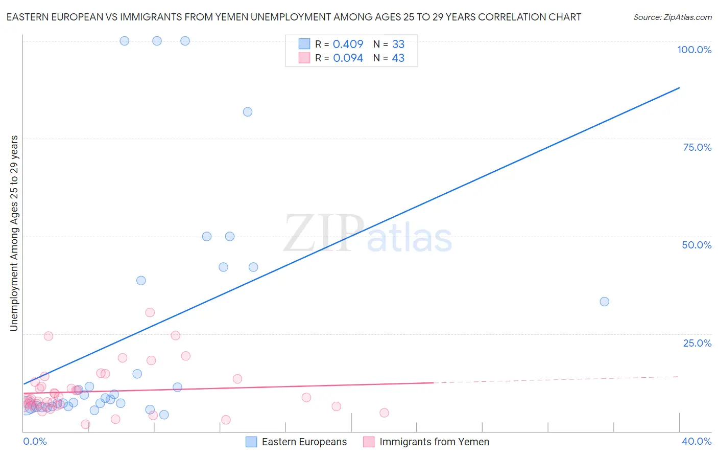 Eastern European vs Immigrants from Yemen Unemployment Among Ages 25 to 29 years