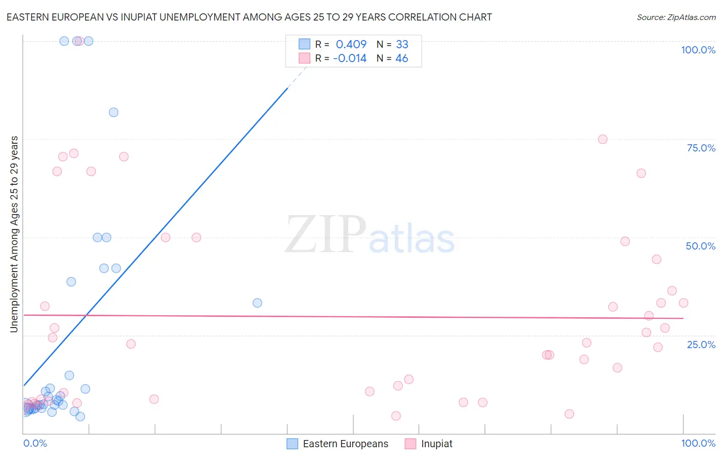 Eastern European vs Inupiat Unemployment Among Ages 25 to 29 years