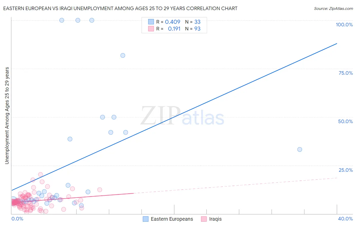 Eastern European vs Iraqi Unemployment Among Ages 25 to 29 years