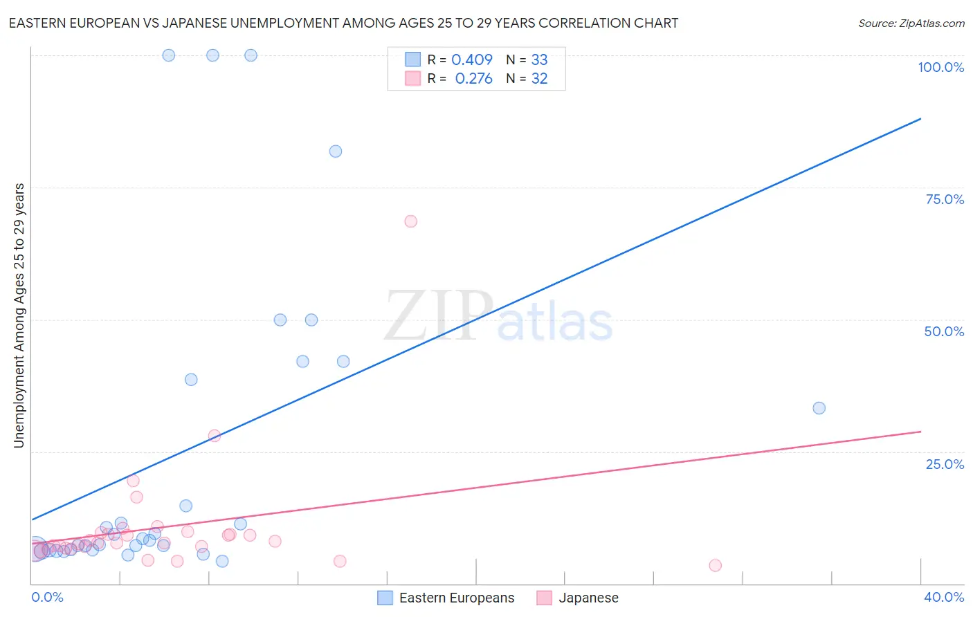 Eastern European vs Japanese Unemployment Among Ages 25 to 29 years