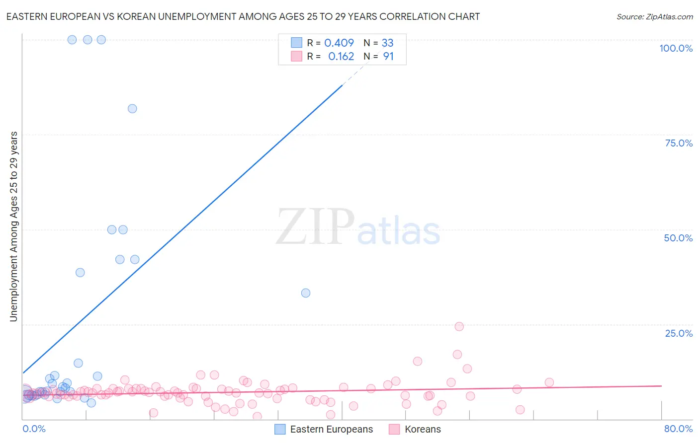 Eastern European vs Korean Unemployment Among Ages 25 to 29 years