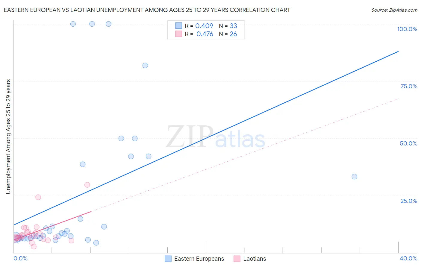 Eastern European vs Laotian Unemployment Among Ages 25 to 29 years