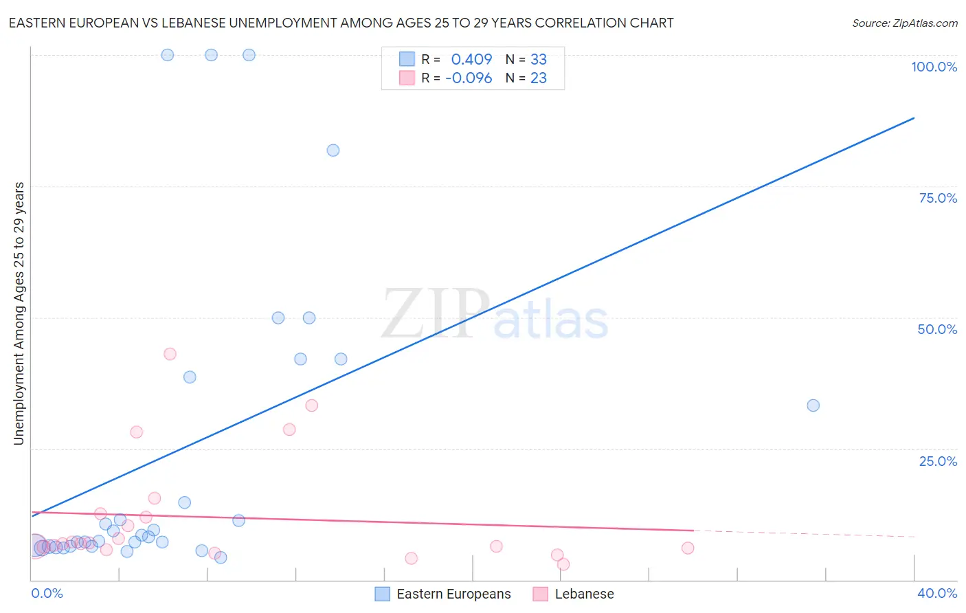 Eastern European vs Lebanese Unemployment Among Ages 25 to 29 years
