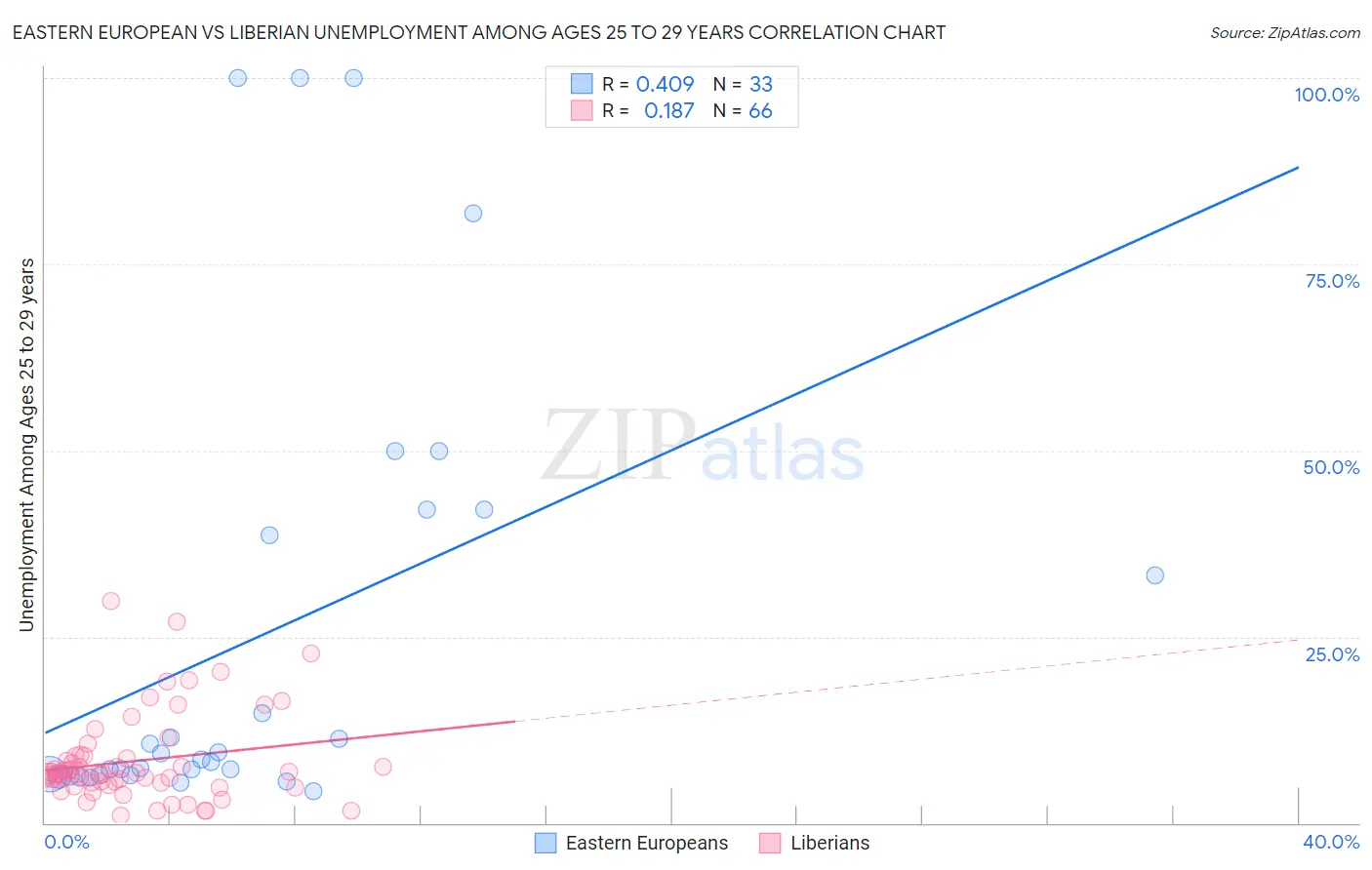 Eastern European vs Liberian Unemployment Among Ages 25 to 29 years