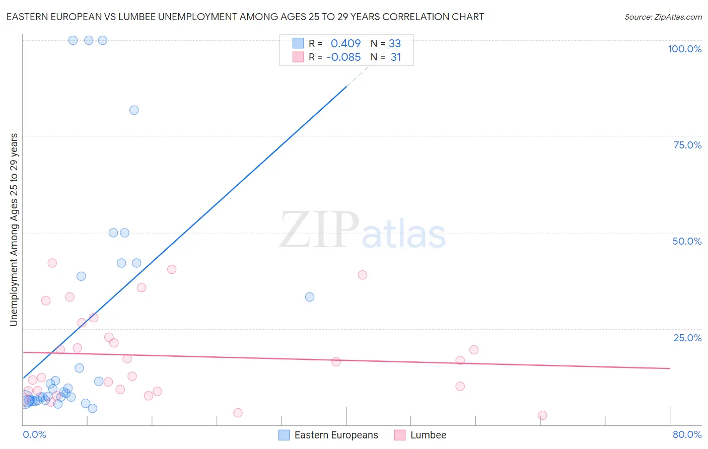 Eastern European vs Lumbee Unemployment Among Ages 25 to 29 years
