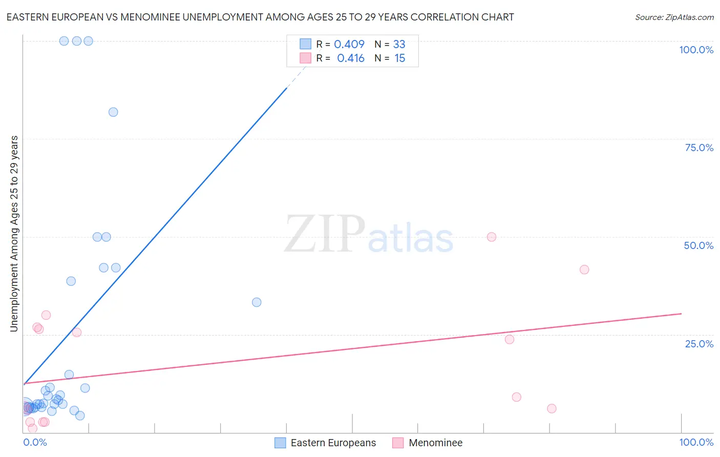 Eastern European vs Menominee Unemployment Among Ages 25 to 29 years