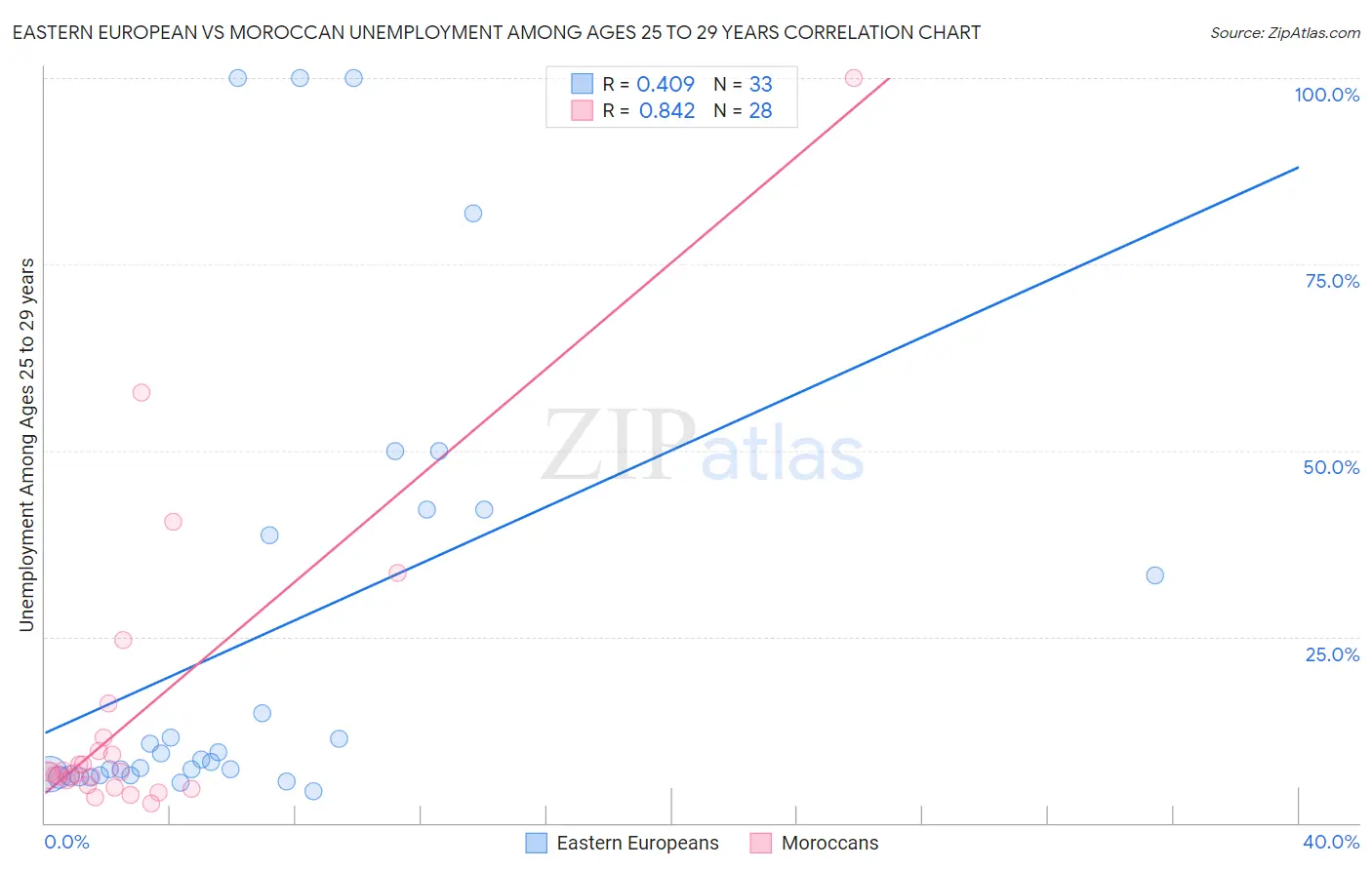 Eastern European vs Moroccan Unemployment Among Ages 25 to 29 years