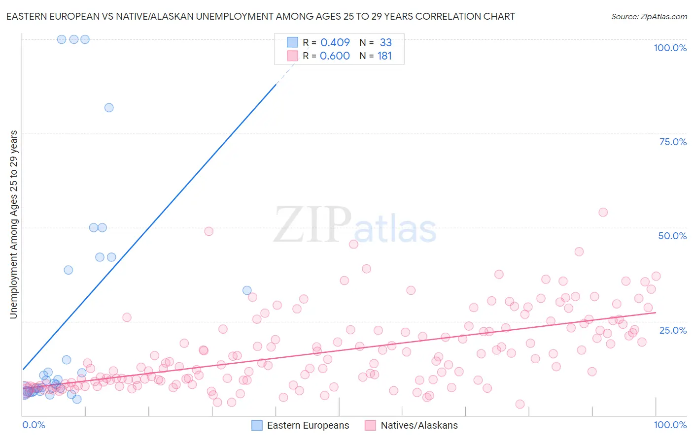 Eastern European vs Native/Alaskan Unemployment Among Ages 25 to 29 years