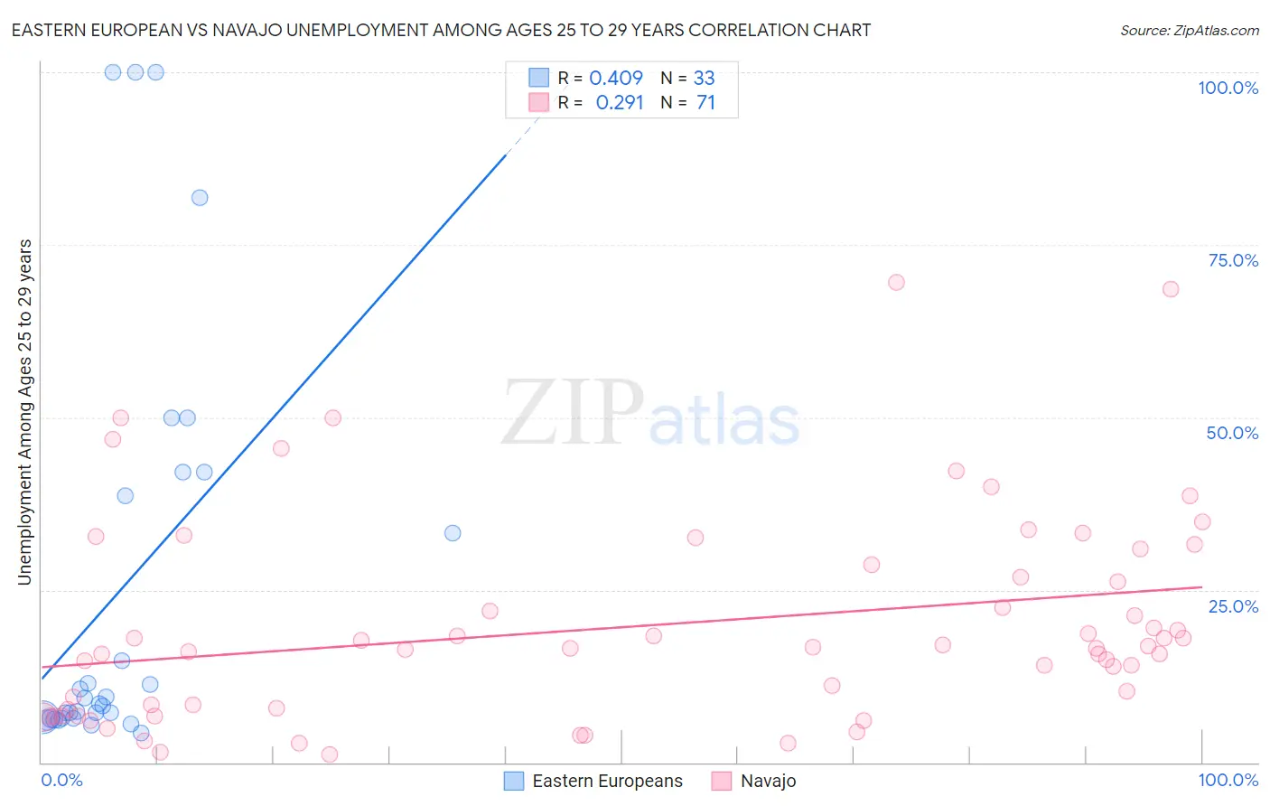 Eastern European vs Navajo Unemployment Among Ages 25 to 29 years