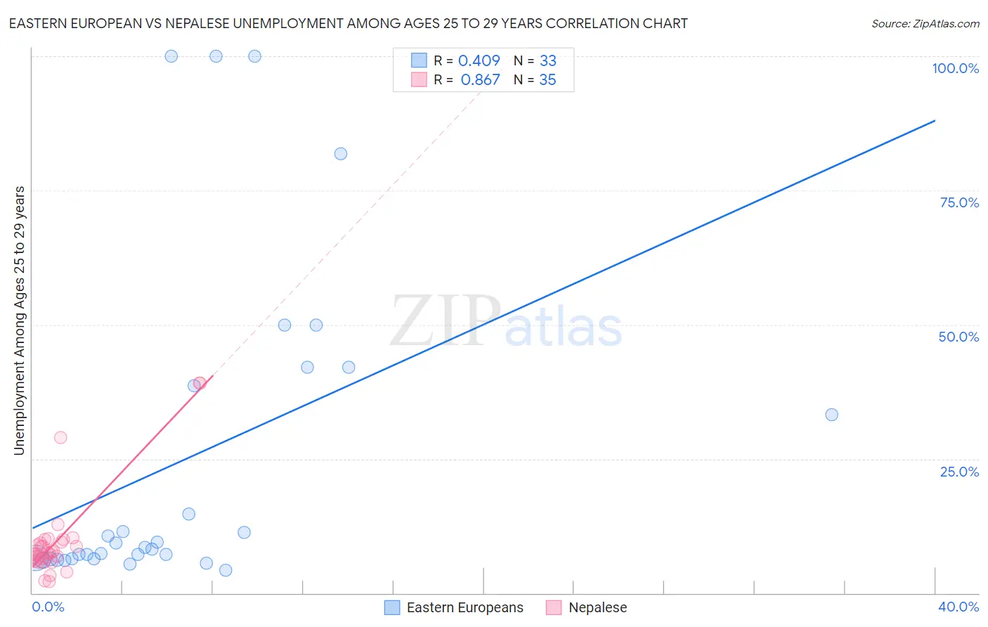 Eastern European vs Nepalese Unemployment Among Ages 25 to 29 years