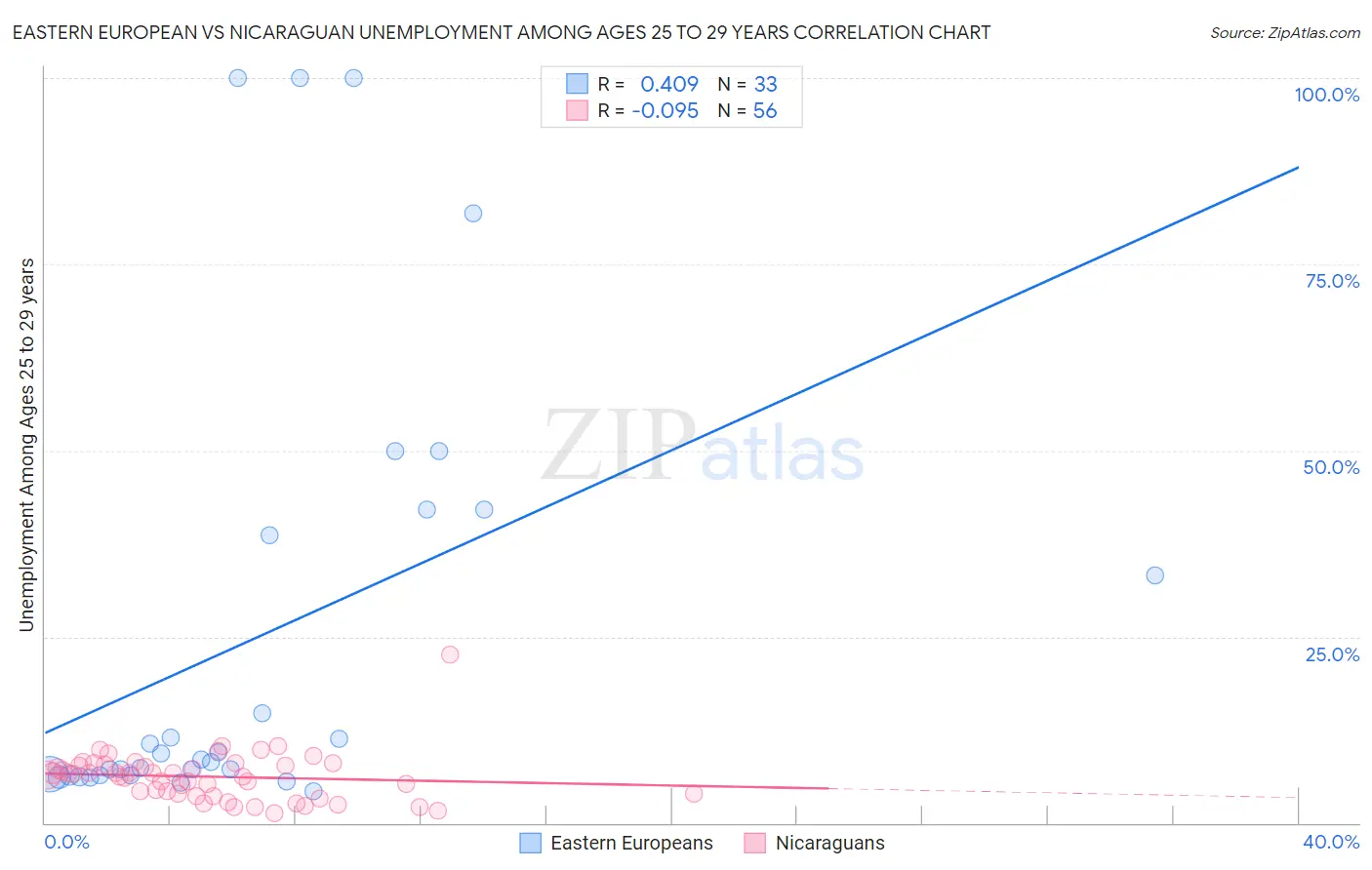 Eastern European vs Nicaraguan Unemployment Among Ages 25 to 29 years
