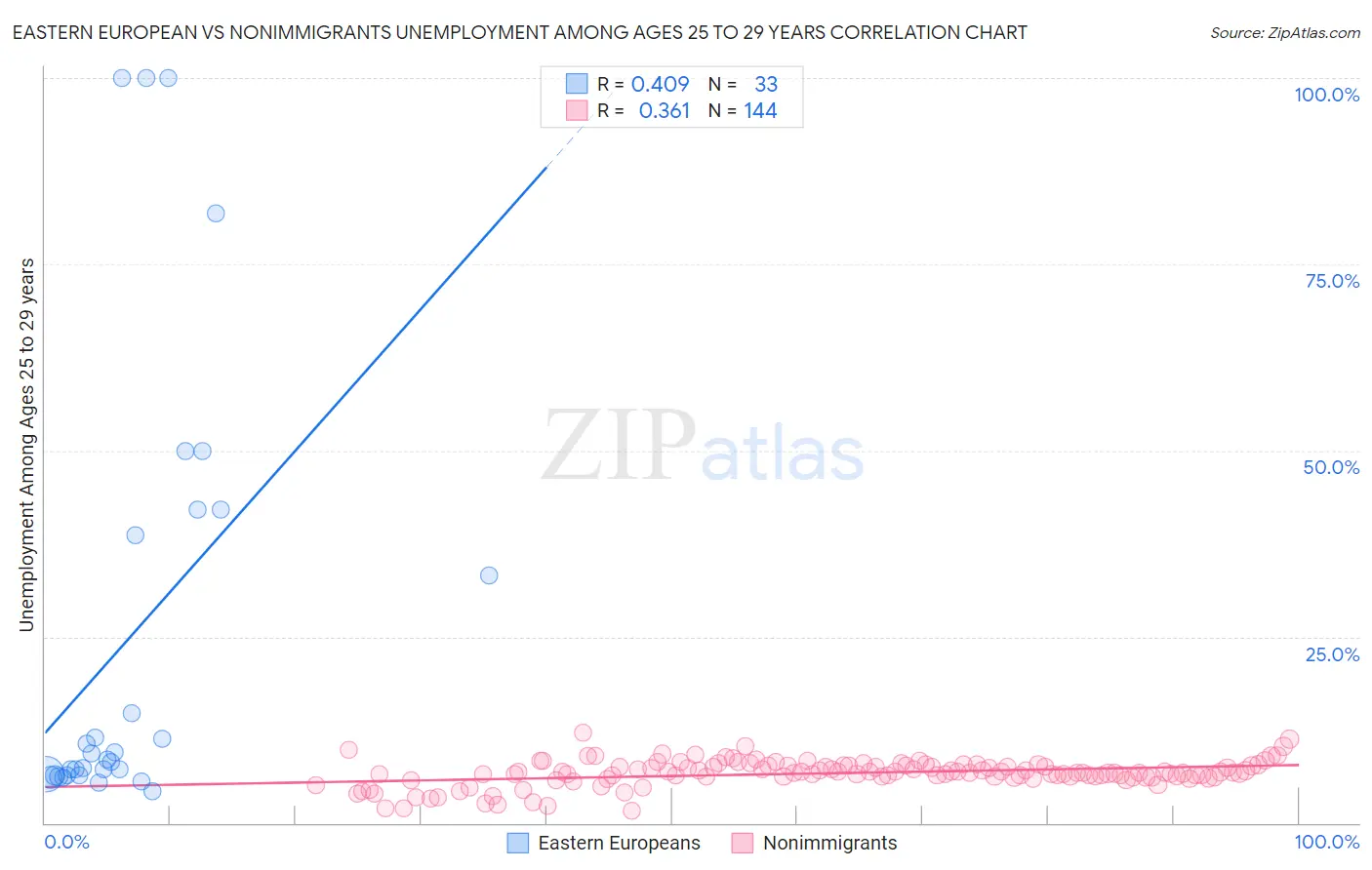 Eastern European vs Nonimmigrants Unemployment Among Ages 25 to 29 years