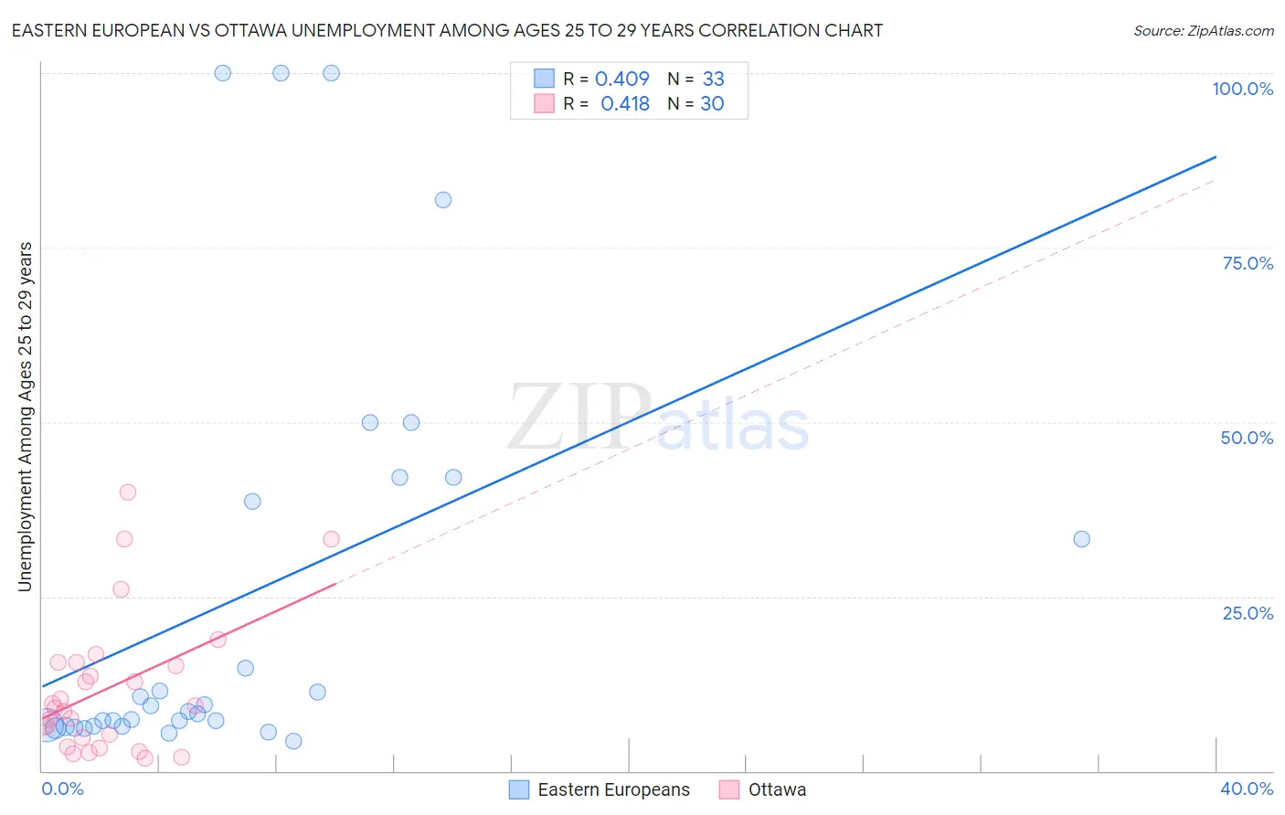 Eastern European vs Ottawa Unemployment Among Ages 25 to 29 years
