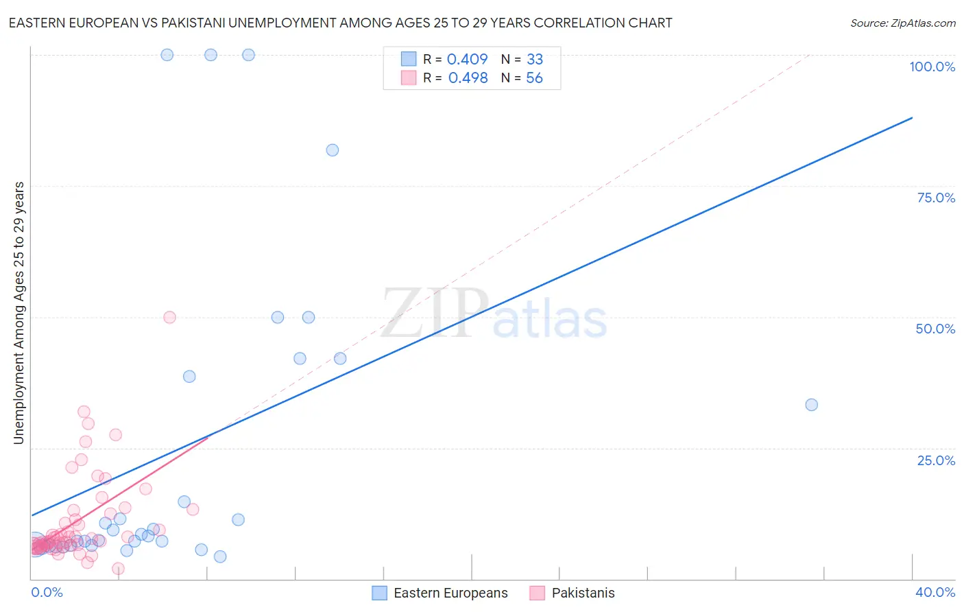 Eastern European vs Pakistani Unemployment Among Ages 25 to 29 years