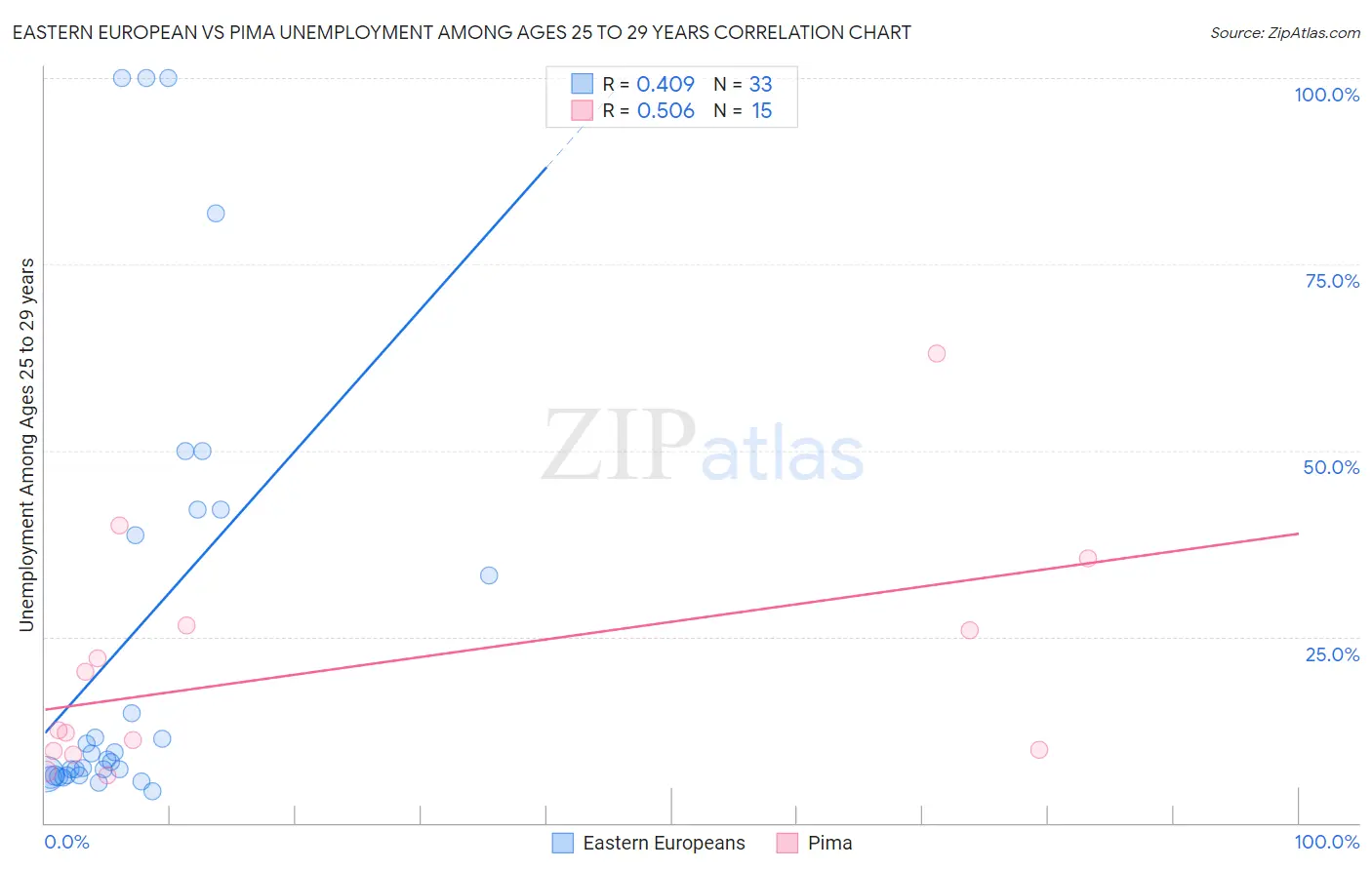 Eastern European vs Pima Unemployment Among Ages 25 to 29 years