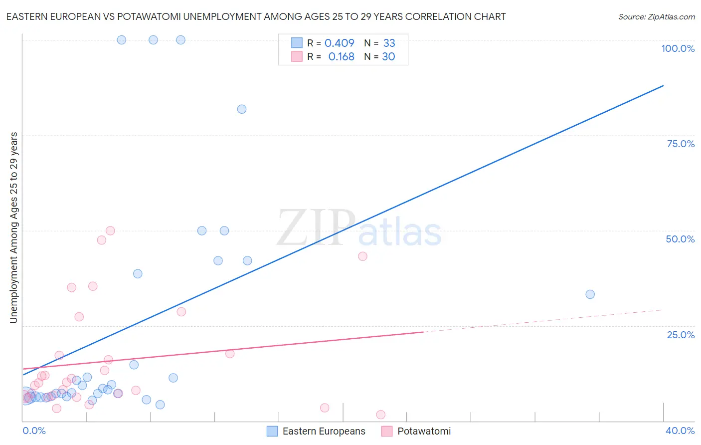 Eastern European vs Potawatomi Unemployment Among Ages 25 to 29 years