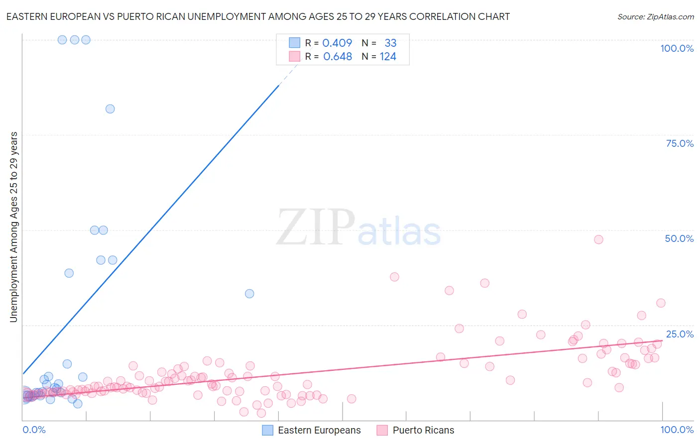 Eastern European vs Puerto Rican Unemployment Among Ages 25 to 29 years