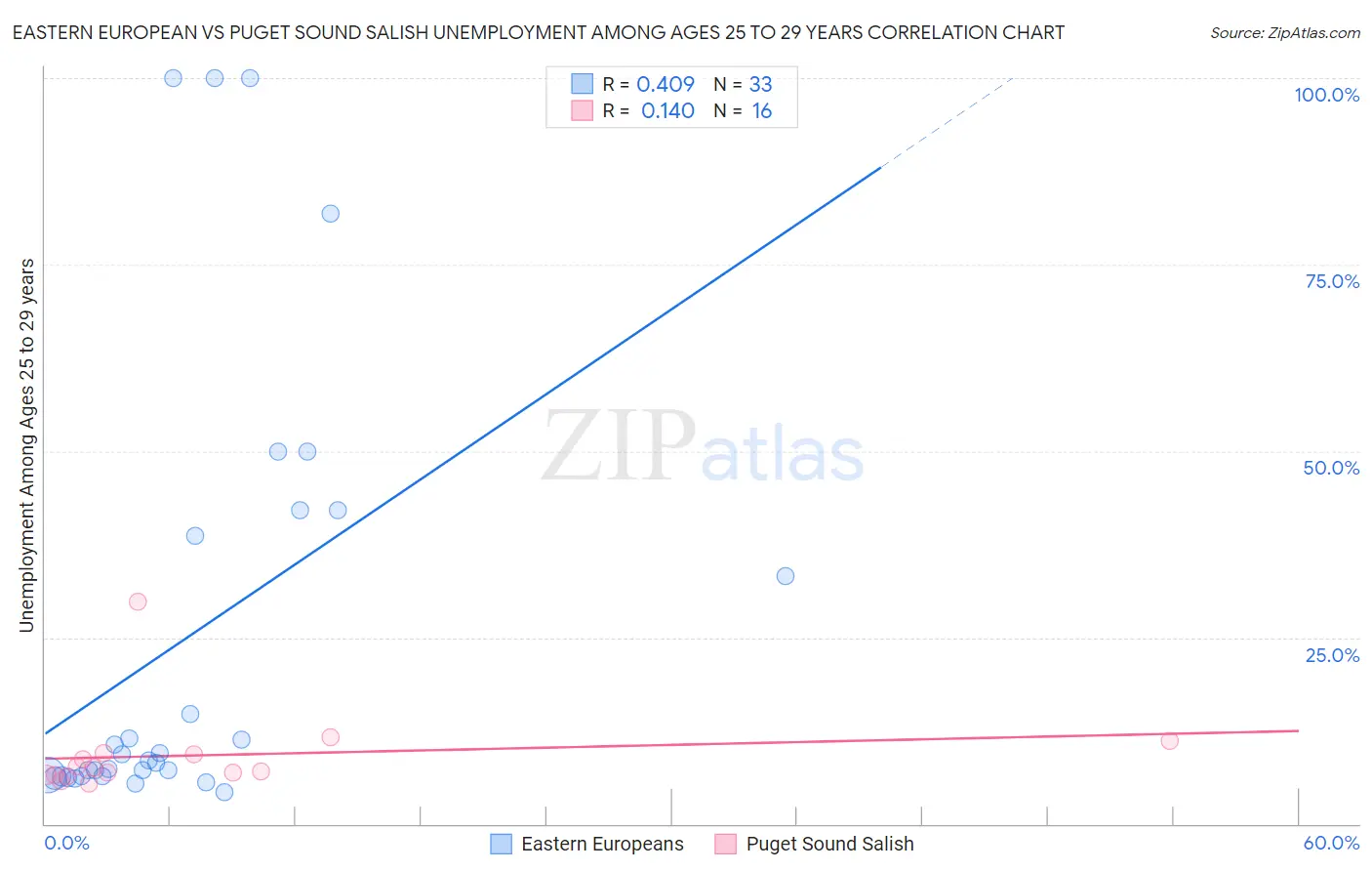 Eastern European vs Puget Sound Salish Unemployment Among Ages 25 to 29 years