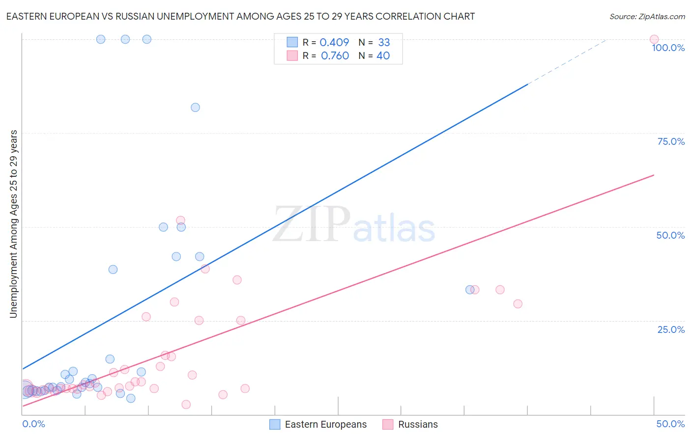 Eastern European vs Russian Unemployment Among Ages 25 to 29 years