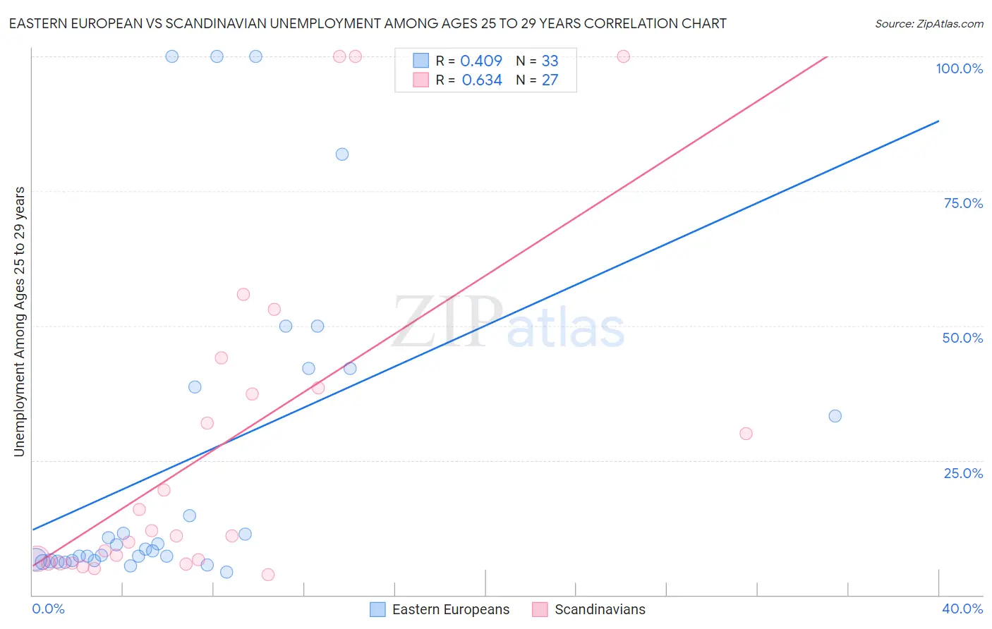 Eastern European vs Scandinavian Unemployment Among Ages 25 to 29 years