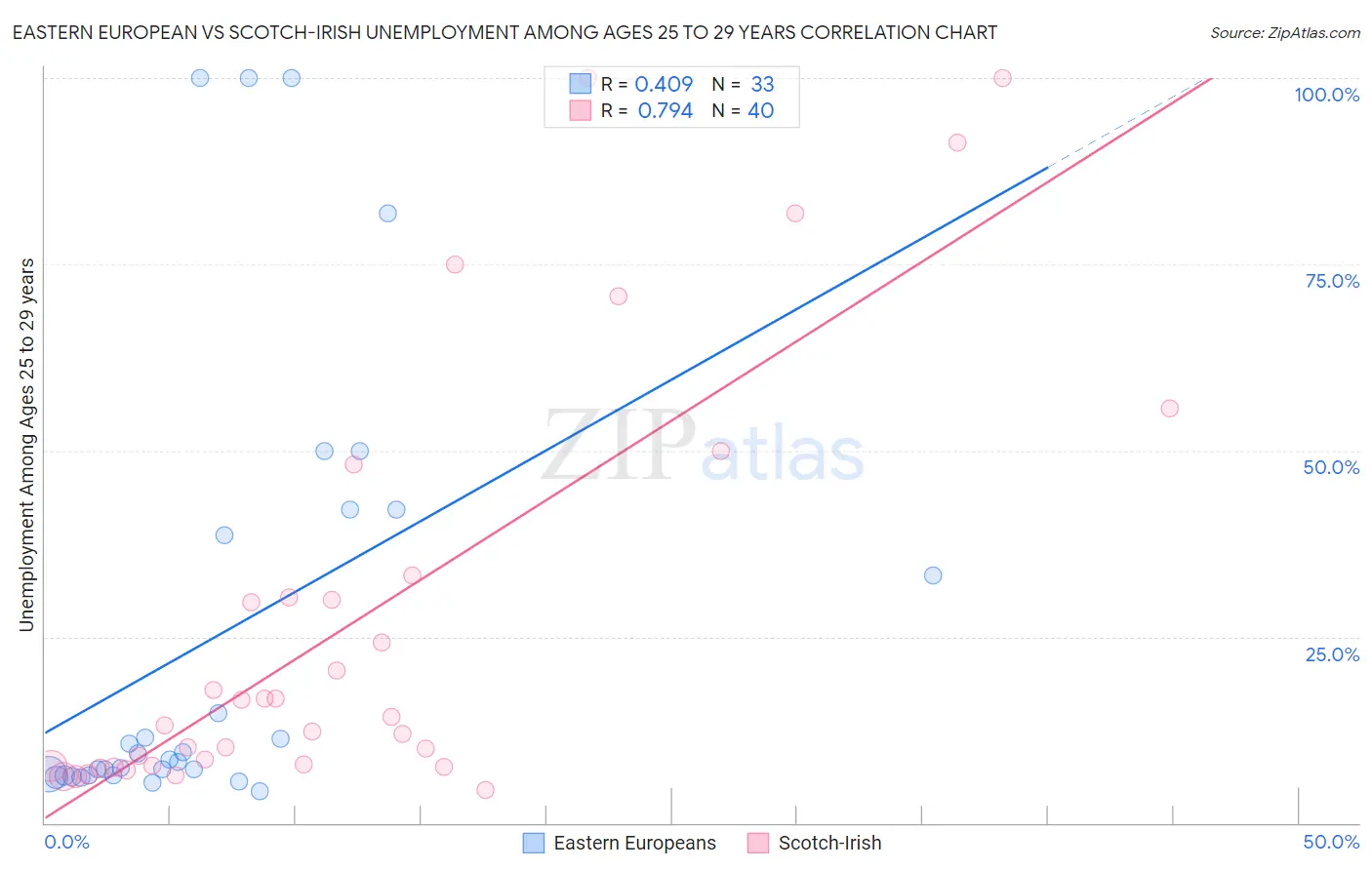 Eastern European vs Scotch-Irish Unemployment Among Ages 25 to 29 years