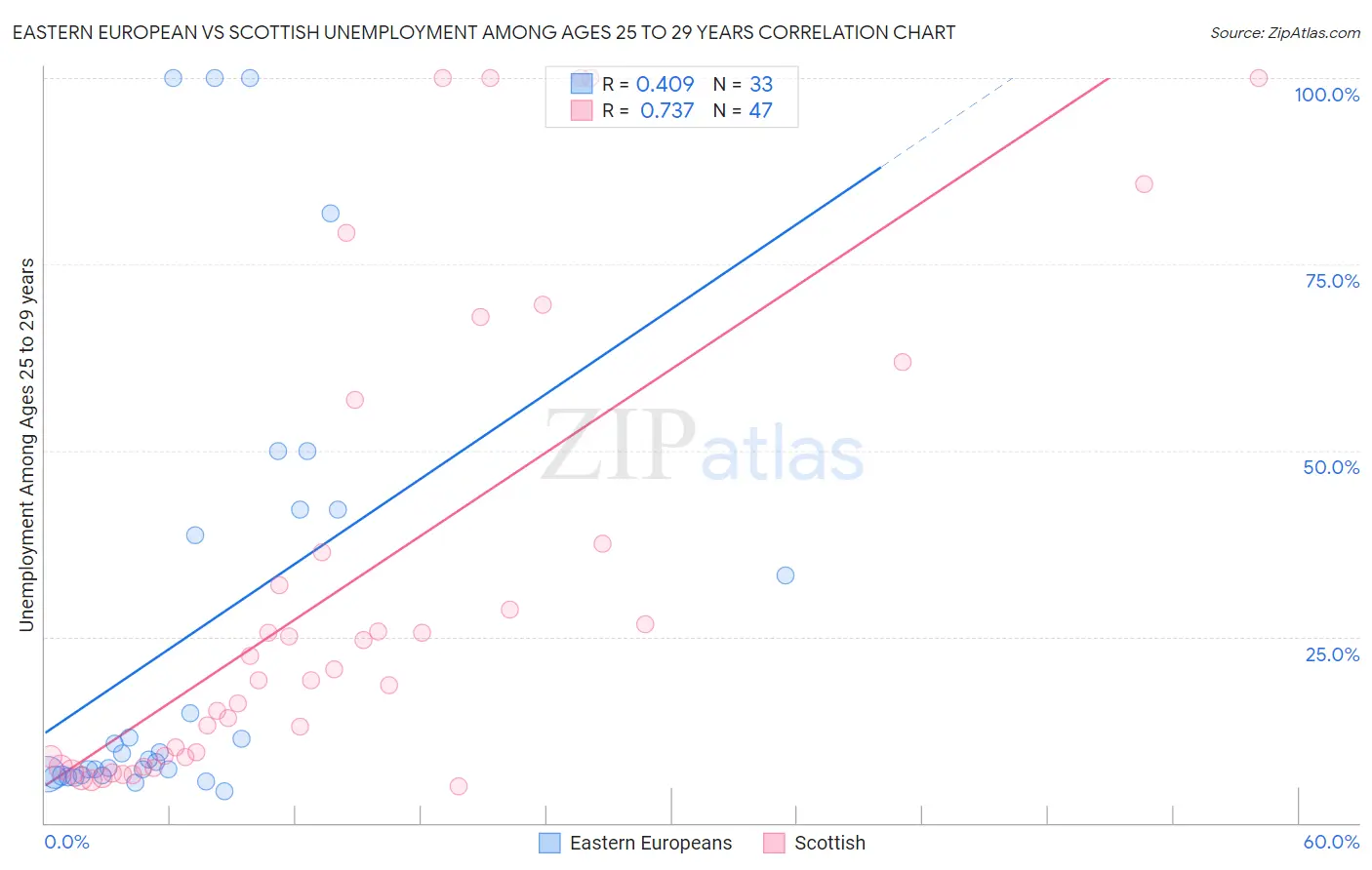 Eastern European vs Scottish Unemployment Among Ages 25 to 29 years