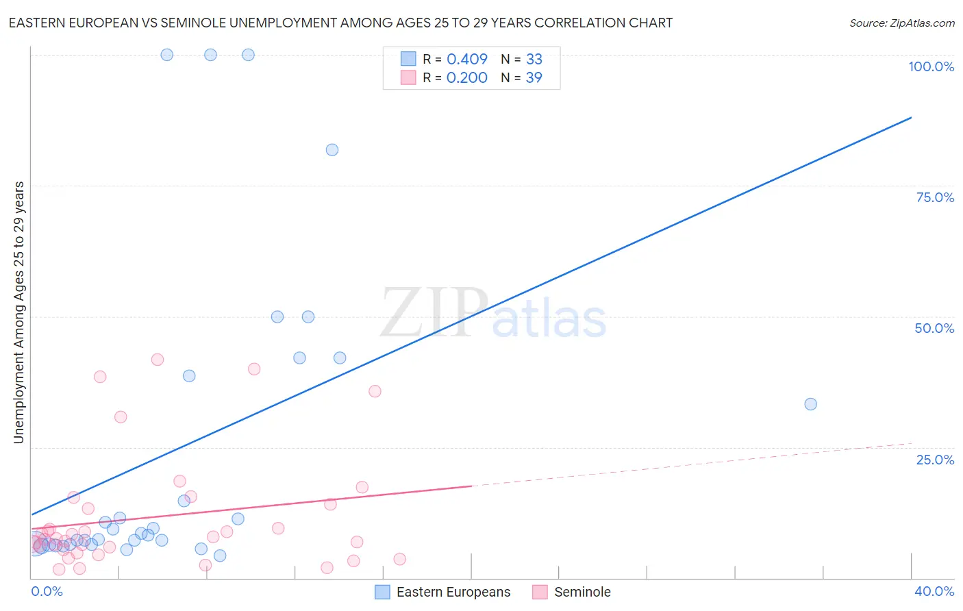 Eastern European vs Seminole Unemployment Among Ages 25 to 29 years