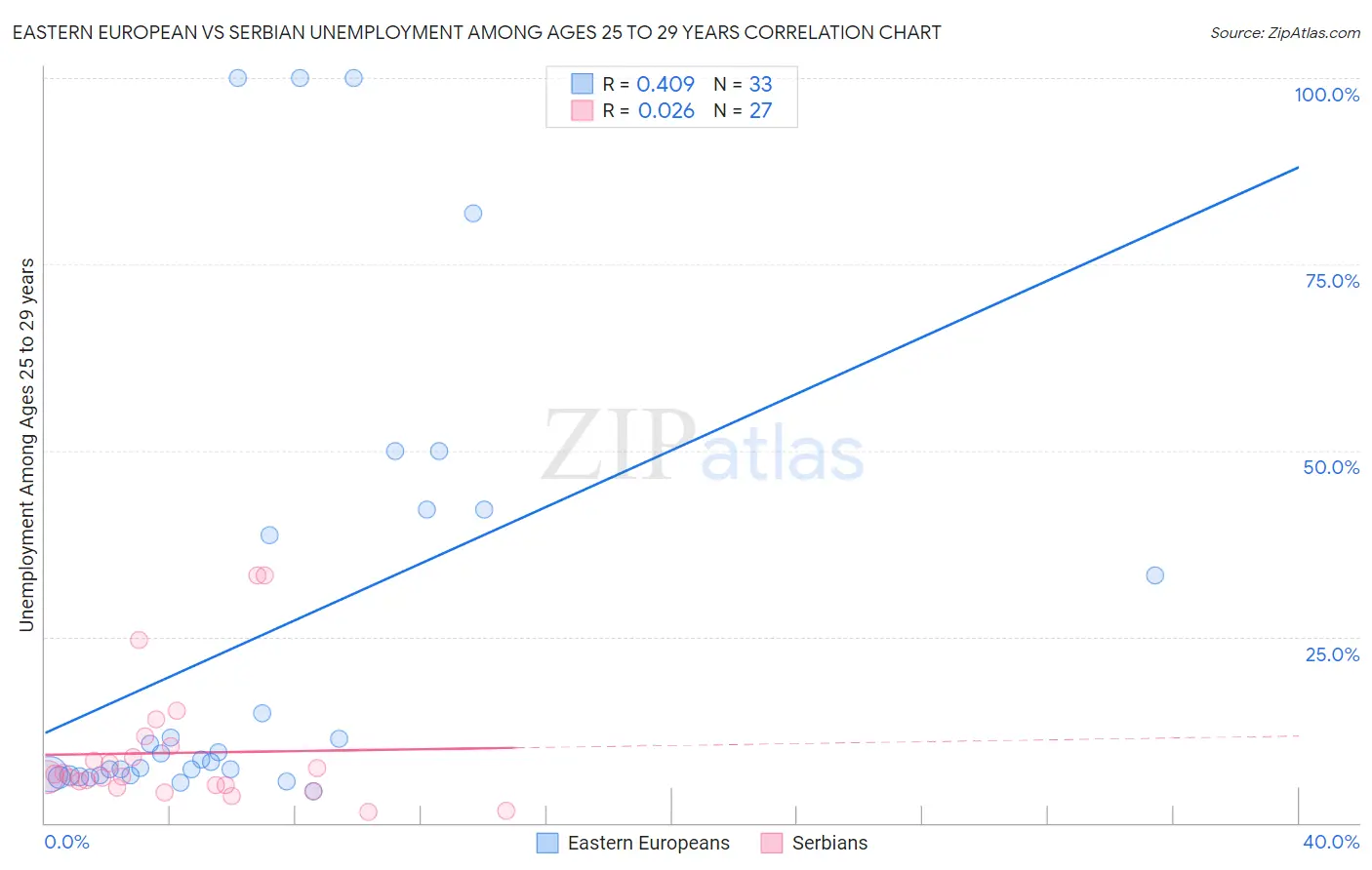 Eastern European vs Serbian Unemployment Among Ages 25 to 29 years