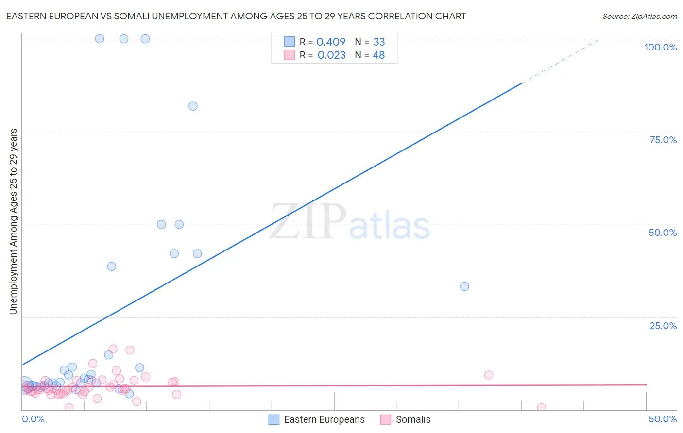 Eastern European vs Somali Unemployment Among Ages 25 to 29 years