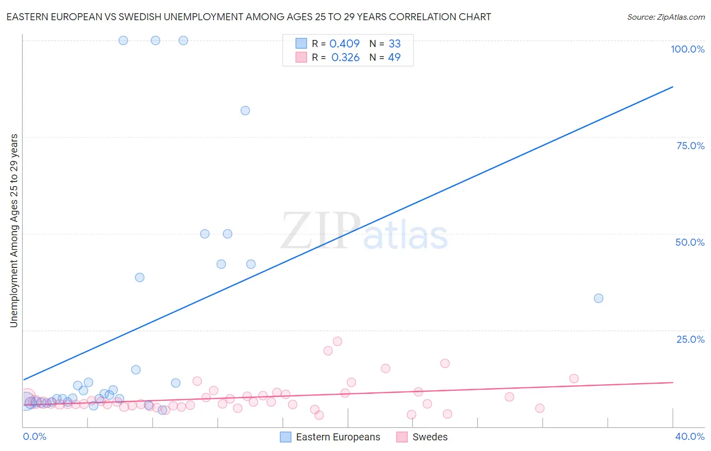 Eastern European vs Swedish Unemployment Among Ages 25 to 29 years